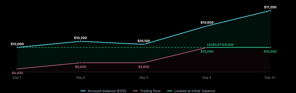 Account balance rises from $10,000 while the trailing floor rises from $9,400 and locks at $10,000.