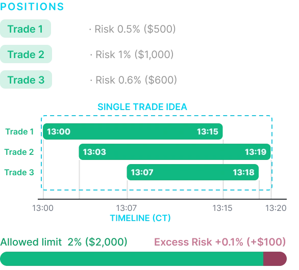 Positions qui se chevauchent — chronologie des positions composant une stratégie de trading, représentant un risque total de 2,1 %.