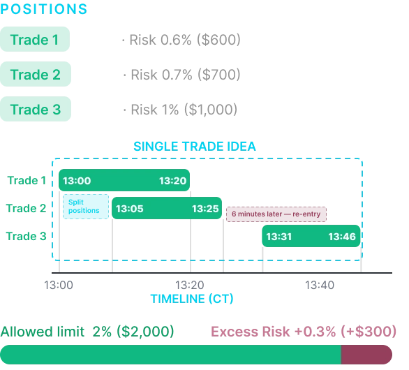 Positions qui se chevauchent avec réentrée — chronologie des positions composant une idée de trading, représentant un risque total de 2,3 %.