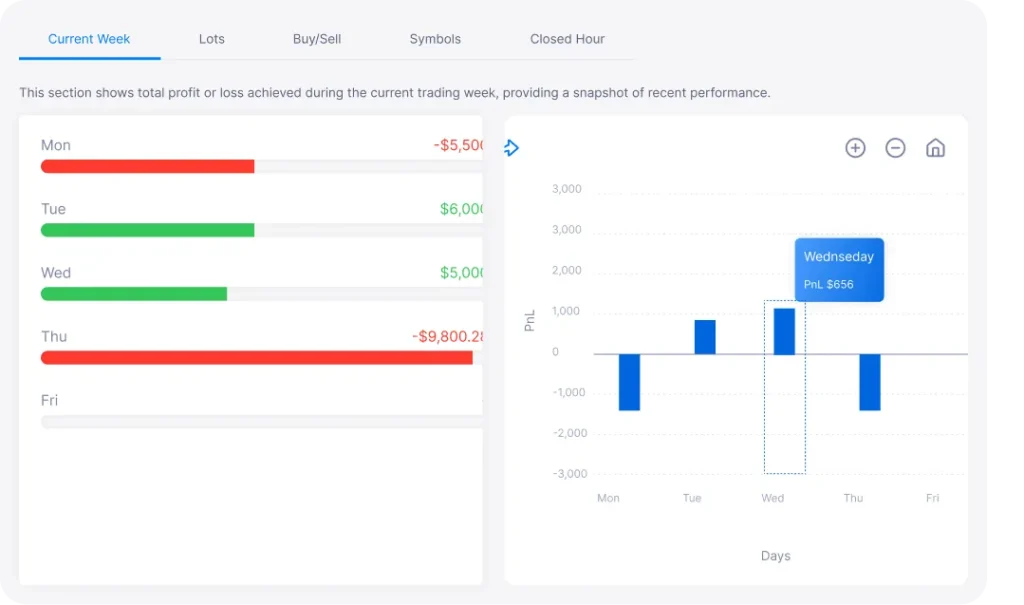 Weekly trading summary showing daily profit and loss for Monday through Friday, with a bar chart highlighting Wednesday's PnL.