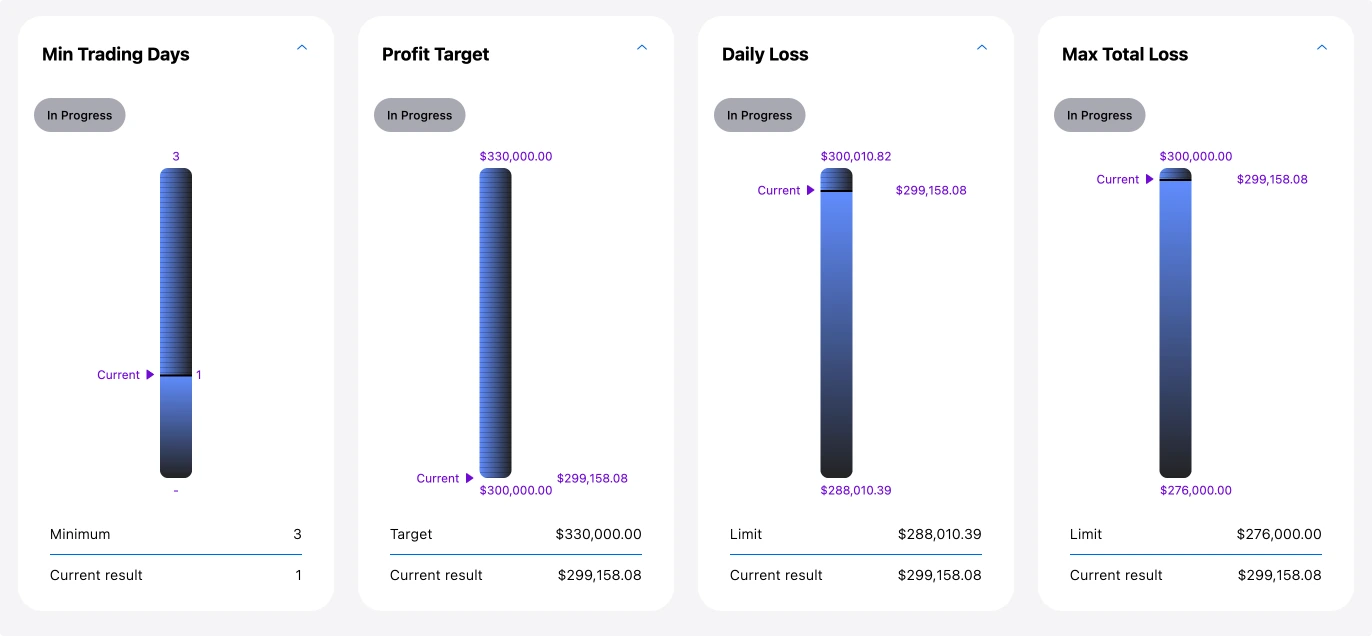 Trading evaluation dashboard showing profit target, daily loss, and max loss progress bars for funded trader account challenge.