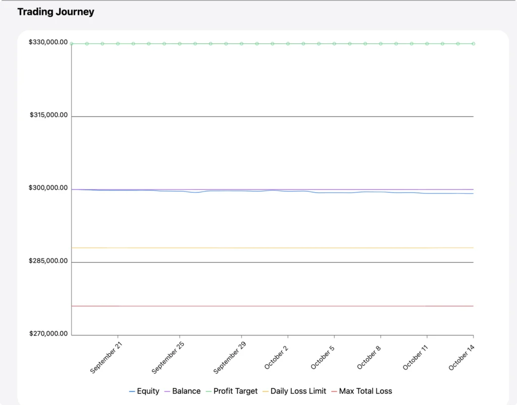 Line chart depicting the trading journey over time, displaying equity, balance, and trading limits.