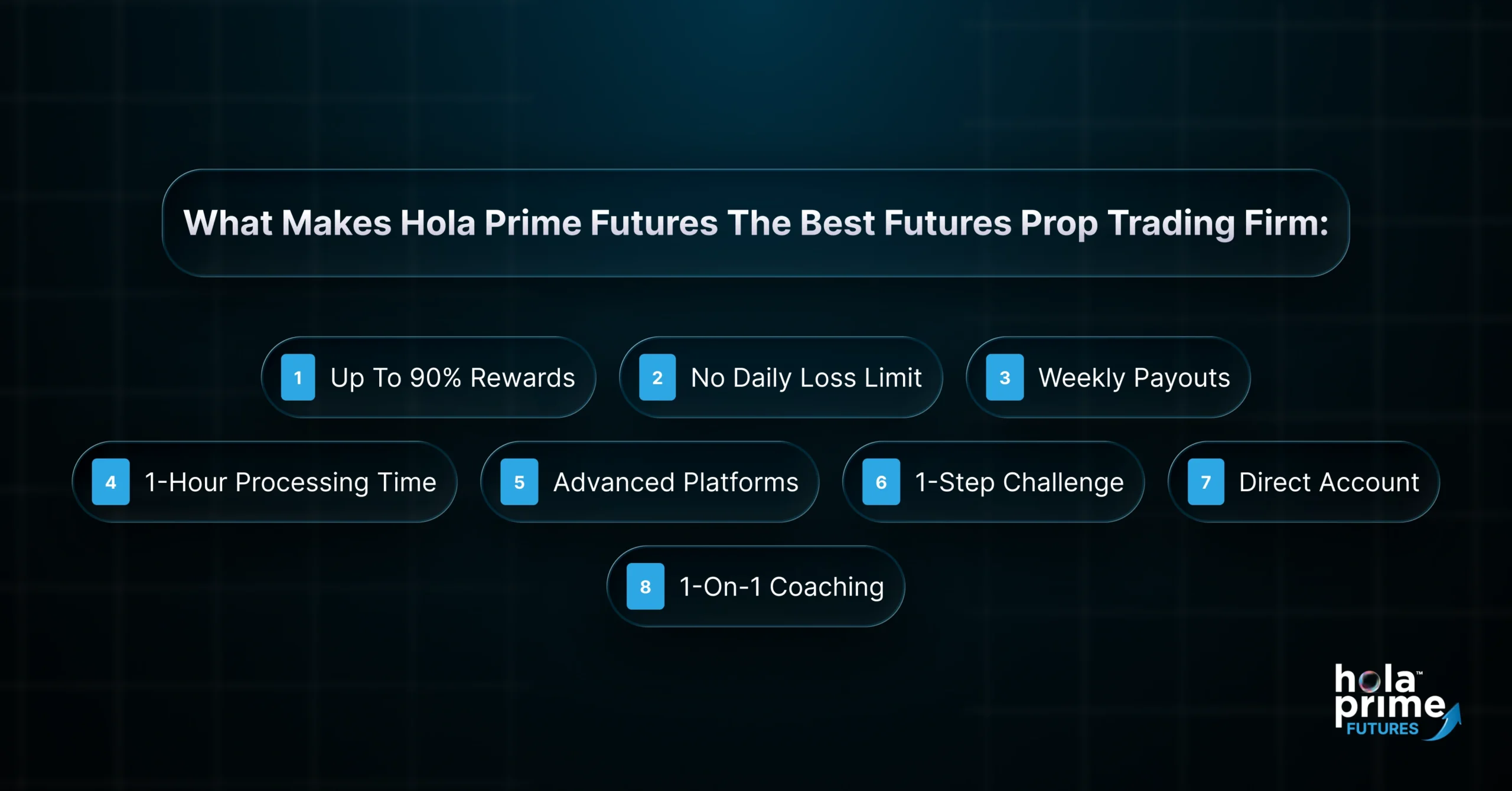 An infographic titled “What Makes Hola Prime Futures The Best Futures Prop Trading Firm” highlights eight key benefits: up to 90% rewards, no daily loss limit, weekly payouts, 1-hour processing time, advanced platforms, a 1-step challenge, direct account access, and 1-on-1 coaching. The Hola Prime Futures logo is displayed in the bottom right corner.