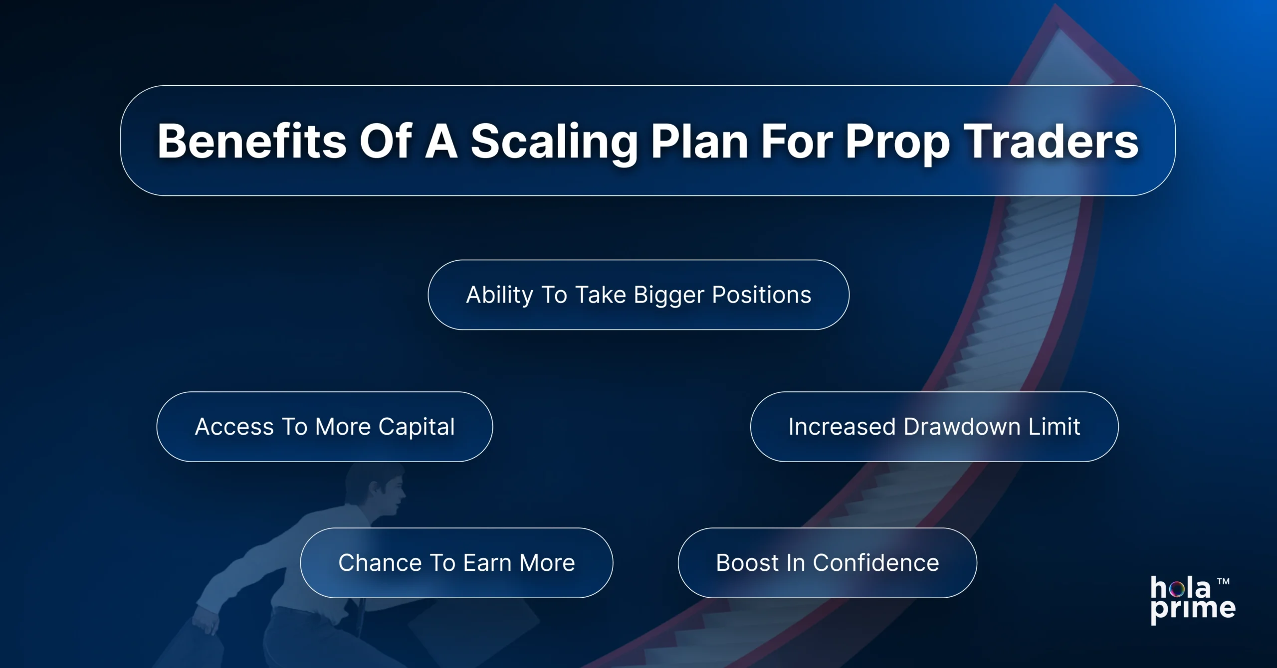 Infographic titled “Benefits Of A Scaling Plan For Prop Traders” with a visual of a man climbing upward and a rising staircase in the background. Benefits are listed in rounded boxes: “Ability To Take Bigger Positions,” “Access To More Capital,” “Increased Drawdown Limit,” “Chance To Earn More,” and “Boost In Confidence.” Hola Prime logo appears in the bottom-right corner.